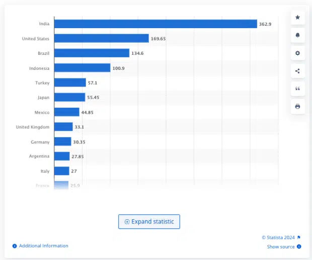 Diese Länder sind seit Ende 2024 dem Instagram-Publikum vorbehalten