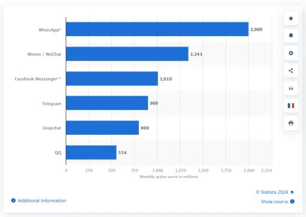 Die im April 2024 am häufigsten auf der Welt verbreiteten mobilen Mensa-Apps sind seit mehreren Millionen Nutzern aktiv.