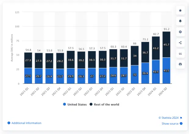 Die mittlere Anzahl aktiver Tagebücher (DAU) auf Reddit vom 1. Trimester von 2021 bis zum 2. Trimester von 2024 für die Region