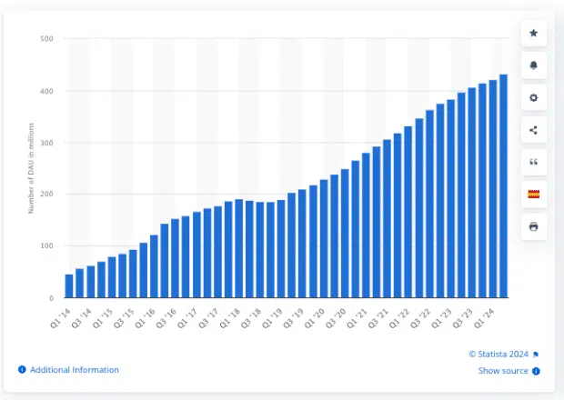 Anzahl der Snapchat-Benutzertagebücher vom 2. Trimester 2014 bis zum 2. Trimester 2024 (in Millionen)