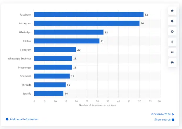 Mehr mobile Apps aus dem Google Play Store weltweit im März 2024 (Millionen)