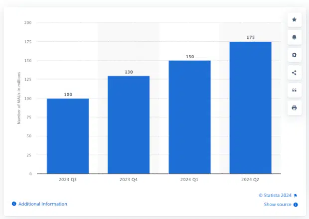 Anzahl der weltweit aktiven Threads-Benutzer im 2. Trimester 2024 (Millionen)
