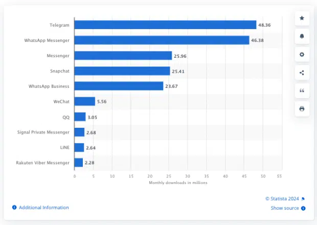 Die weltweit beliebtesten Anwendungen für Menstruationen im Juli 2024, von monatlichen Downloads (in Millionen)