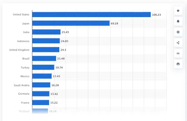 Mehrere Länder sind seit April 2024 die Benutzerzahl von X (vor Twitter) (mehr als Millionen)