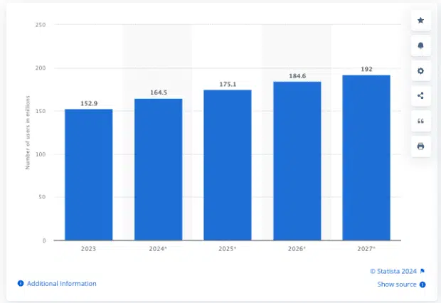 Geschätzte Anzahl der Nutzer von YouTube Shorts in den einzelnen Bundesstaaten von 2023 bis 2027