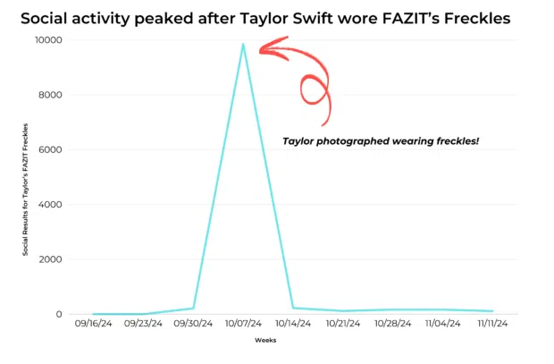 Ein Diagramm, das den Höhepunkt der sozialen Aktivität zeigt, nachdem Taylor Swift glitzernde Sommersprossen von Fazit trug