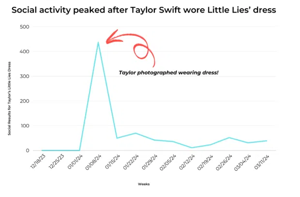 Ein Diagramm, das den Höhepunkt der sozialen Aktivität zeigt, nachdem Taylor Swift ein Kleid von Little Lies trug