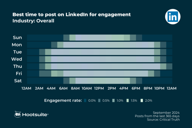 Die beste Zeit für die Veröffentlichung auf LinkedIn in der gesamten Branche: Daten des dritten Quartals 2024