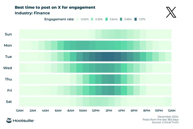 Beste Zeiten zum Posten auf X im Finanzwesen für maximales Engagement: Heatmap