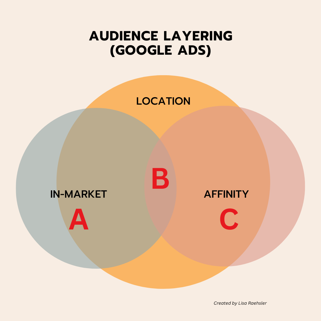 Publikumsschichten von Venn Diagramm Beispiel für Google -Anzeigen