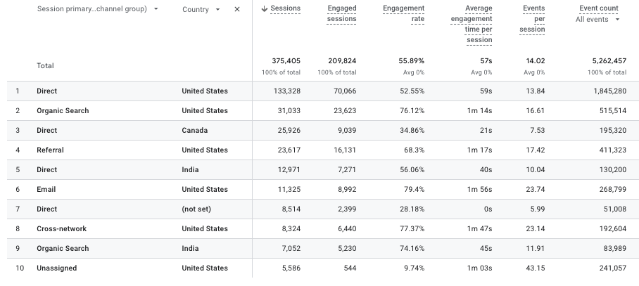 Traffic-Akquise ga4 internationale SEO-Geographie