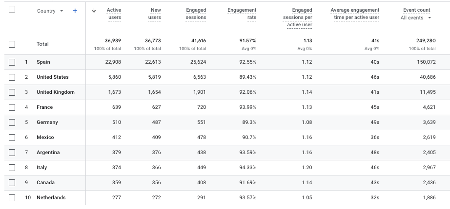 Demografische Details, Bericht ga4 international seo
