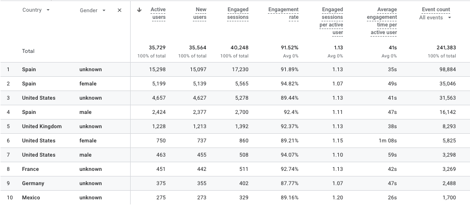 Demografische Details, Bericht über ga4 internationales SEO-Geschlecht