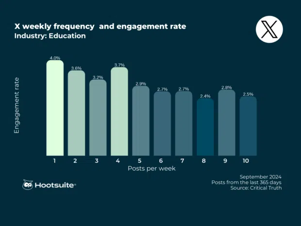 X (Twitter) Weekly Posting -Häufigkeit und entsprechende Engagement -Raten im Bildungssektor: Bar -Diagramm mit Q3 2024 -Daten