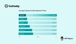 GoDaddy verwaltete WordPress Hosting Review: Geschwindigkeit, Sicherheit und KI-betriebene Tools