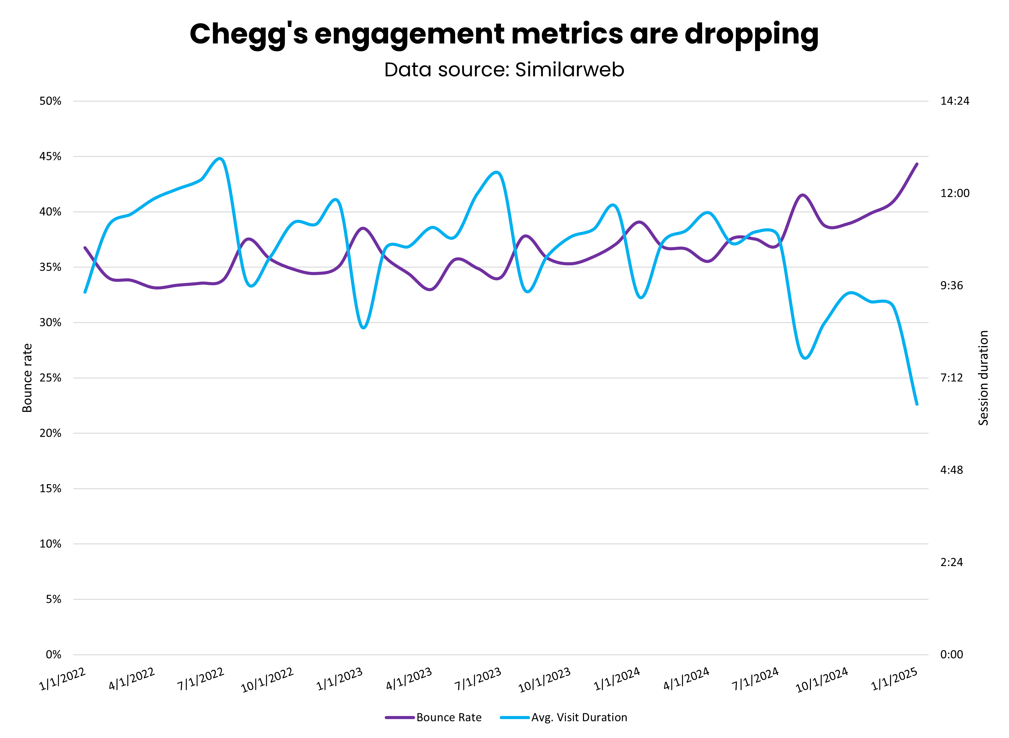 chegg's engagement metrics