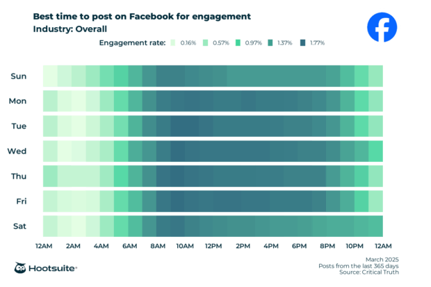 Heatmap veranschaulicht die besten Zeiten, die Sie insgesamt auf Facebook veröffentlichen können (keine Branchenaufschlüsselung): Q2 2025 Update