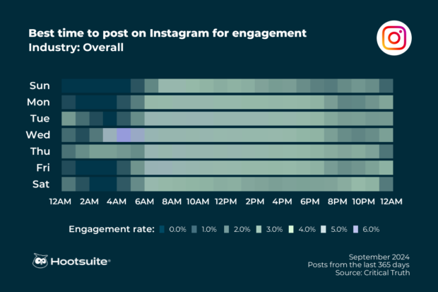La mejor hora para publicar en Instagram y Generar Interacción