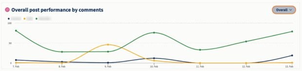 Analyse der Wettbewerbsanalyse für Social -Media