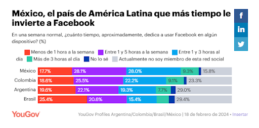 Gráfico Mostrando datos de tiempo de uso de Facebook en México, Kolumbien, Argentinien und Brasil.