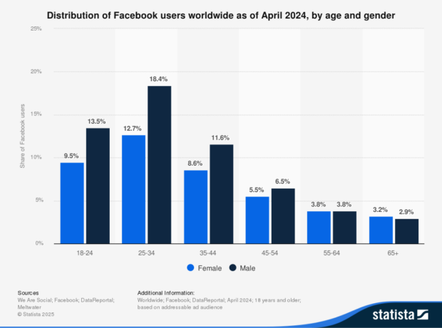 Gráfico Mostrando La Districión Global de Usuarios de Facebook Según Edad y Género.