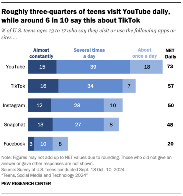 Estadísticas Sobre la Frecuencia de useno de redet soziale und jugendliche DE 13 A 17 años en ee.uu. Destaca que youtube es la Más Utilizada y Facebook se Encuentra en quinto lugar.