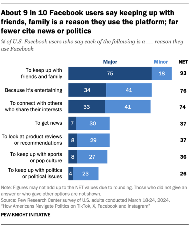 Gráfico MoStrando Las Razones Para Nutzung Facebook por parte de los useuarios en ee.uu.