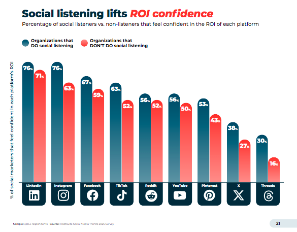 Gráfico Mostrando el Porcentaje de Usuarios Que Confían en el Roi Que Pueden Obtener Mediante la Escucha Social en las Principals redet soziale Soziale.