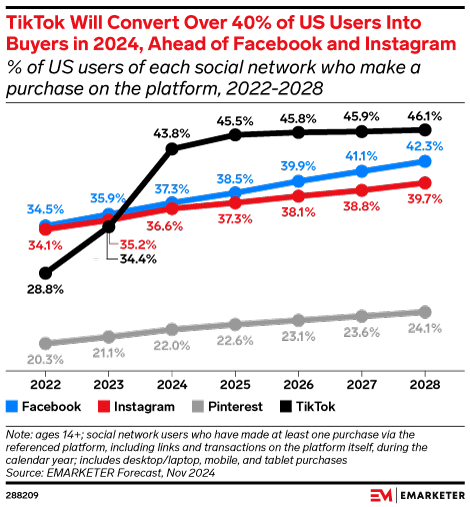 Gráfico Mostrando El Porcentaje de Usuarios Han Hecho una compra a través de facebook, Instagram, Pinterest y Tiktok. El Gráfico incluye datos de 2022 A 2024 Y Predicciones Anuales Hasta 2028.