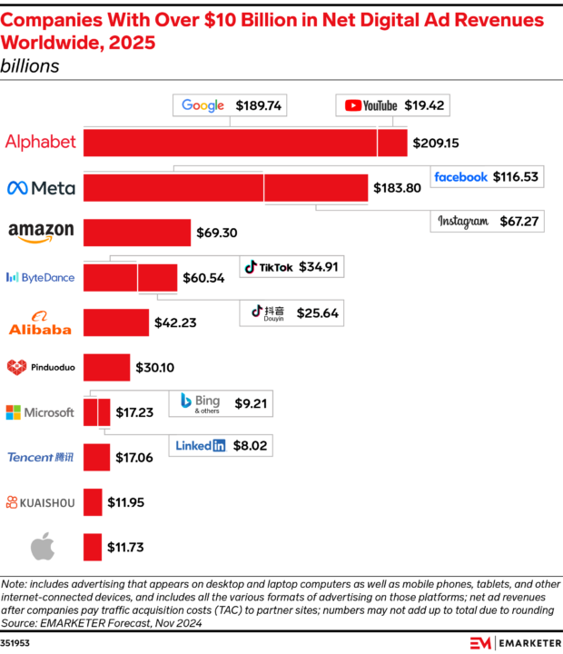 Gráfico MoStrando Las Empresas Que Generan Ingresos de Más de Diez Milonones de dólares en publicidad. Encabezan La Lista Alphabet y Meta.