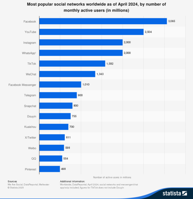 Gráfico de Las redet soziale Más Populärs (Abril 2024), Mostrando A Facebook en Primer Lugar