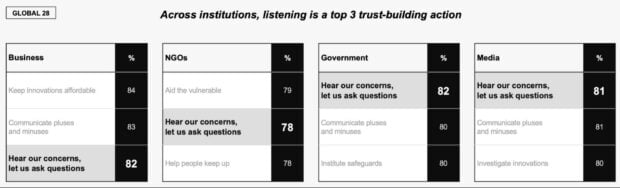 EncUesta Edelman: Escuchar, Una de Las 3 Principales Acciones Para Generar Confianza en Todas Las Instituciones