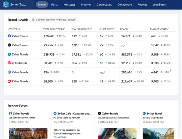Aperçu des Performances des Comptes de Zylker reist Sur Plusieurs Réseaux Sociaux Dans Zoho Social
