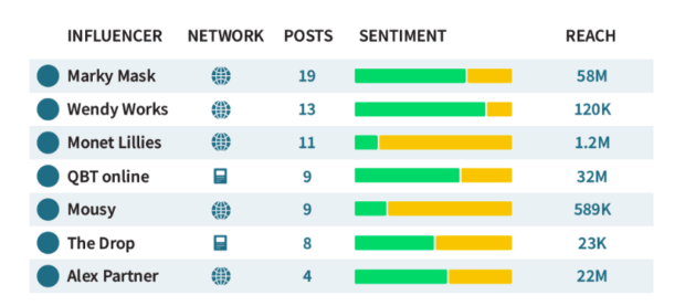 Talkwalker Influencer Network Post Stimmung und Reichweite