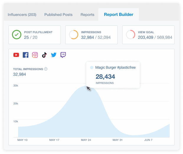 Brandwatch Influence Report Builder nach Fulfillment Impressionen und Sichtziel