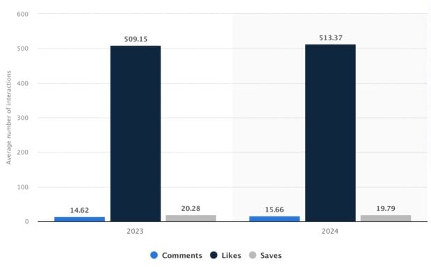 Interacción promedio en publicaciones de Instagram en 2023 y 2024 por tipo de interacción