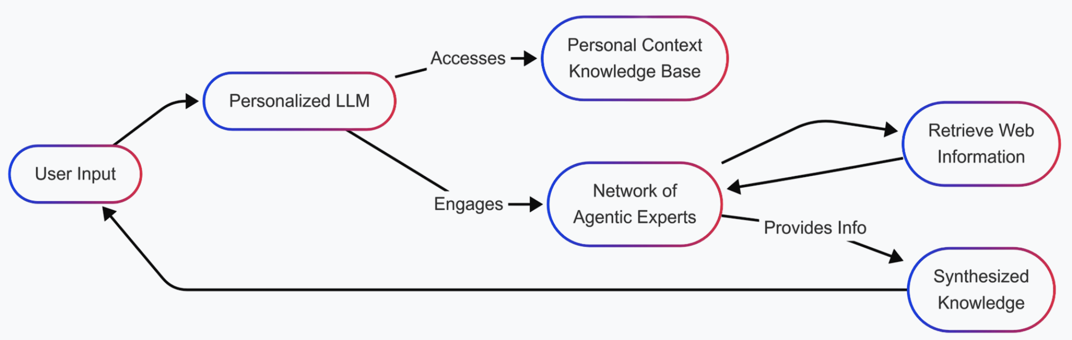 Personal LLM Agent Flow Diagramm