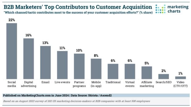 EncUesta de MarketingCharts / Stirista: Principales Impulsores de Captación de Clientes Para B2B