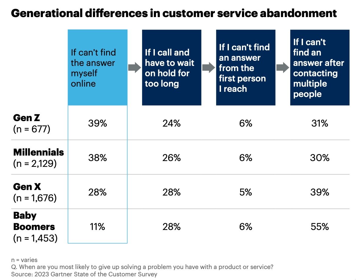 DIFERENCIAS GATERACIONALE EN EL HERSTELLUNGO DEL SERVICIO AL CLOMPLETE - CUCUESTA GARTNER 2023