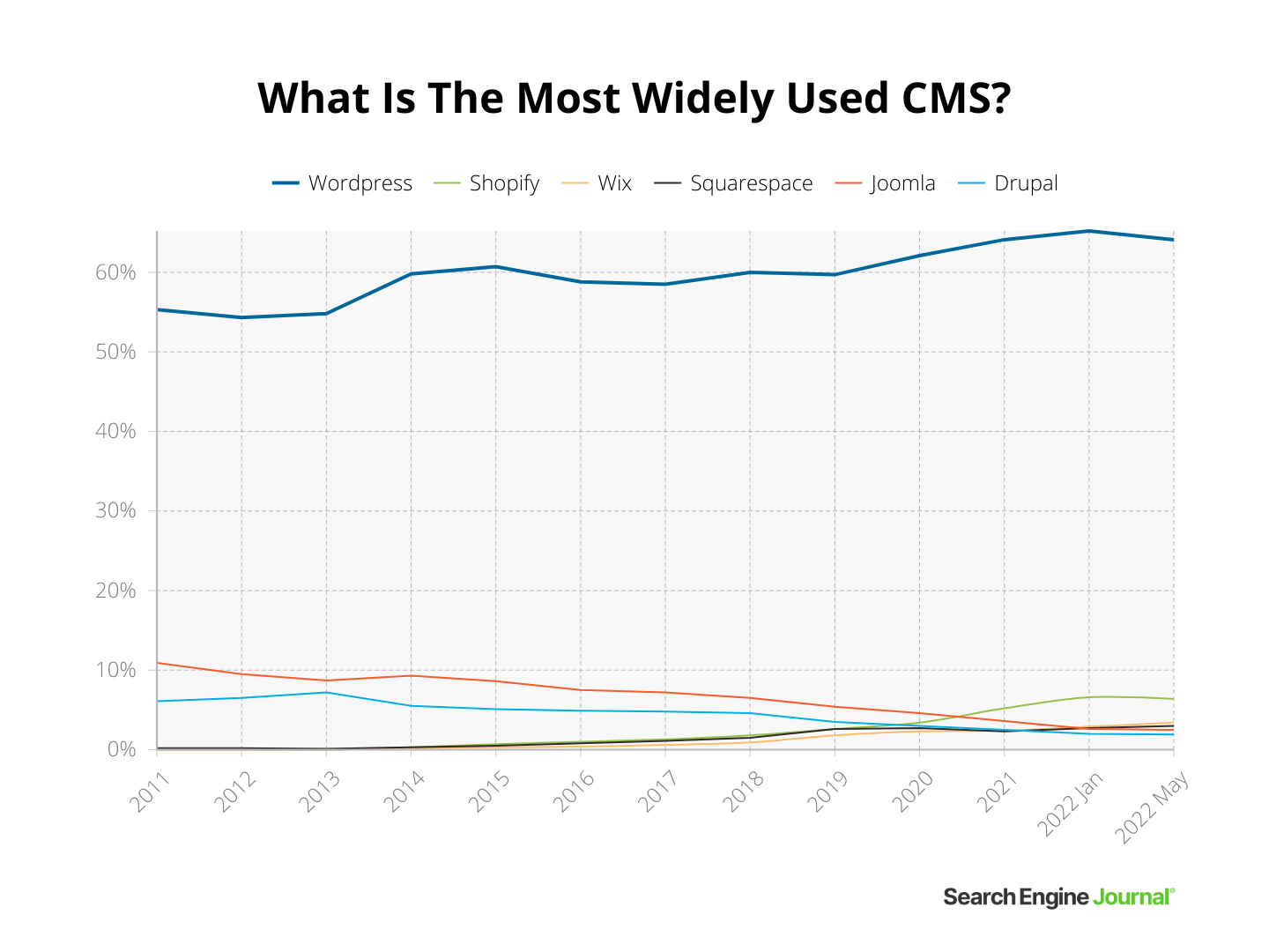 CMS Market Share Trends: Top Content Management Systems (May 2025)