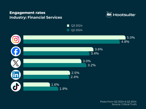 Gráfico de Barras Que Ilustra Las Tasas Promedio de Interacción en Instagram, Facebook, X, Linkedin y Tiktok en la industria de servicios finanzieros durante el segundo y tercer trimestre de 2024.