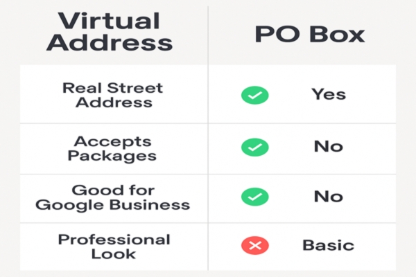Virtuelle Adresse gegen Postfach (Schnelle Aufschlüsselung)