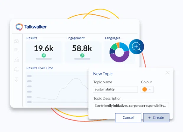Ein Screenshot der Talkwalker -Schnittstelle zeigt das Markenüberwachungs -Setup für ein neues Thema mit der Bezeichnung „Nachhaltigkeit“. Zu den angezeigten Metriken gehören 19,6K -Ergebnisse, 58,8K -Engagements und eine Aufschlüsselung der verwendeten Sprachen. Ein Pop-up-Fenster zeigt, dass der Benutzer ein Thema mit einer Beschreibung erstellt, in der umweltfreundliche Initiativen und Unternehmensverantwortung verweist, wobei die anpassbare Verfolgung innerhalb einer Markenüberwachungsplattform hervorgehoben wird.