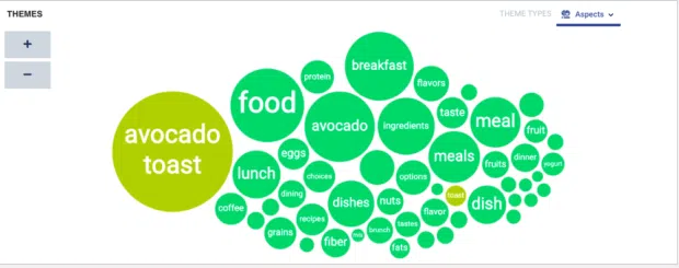 Ein Blasendiagramm von Themenclustern, die durch die Markenüberwachung von „Avocado Toast“ extrahiert wurden. Prominente Begriffe sind „Essen“, „Frühstück“, „Mahlzeiten“, „Protein“, „Faser“ und „Geschmack“. Die Visualisierung hilft dabei, Konversationskontext und Verbraucherverbände rund um das Schlüsselwort zu identifizieren.