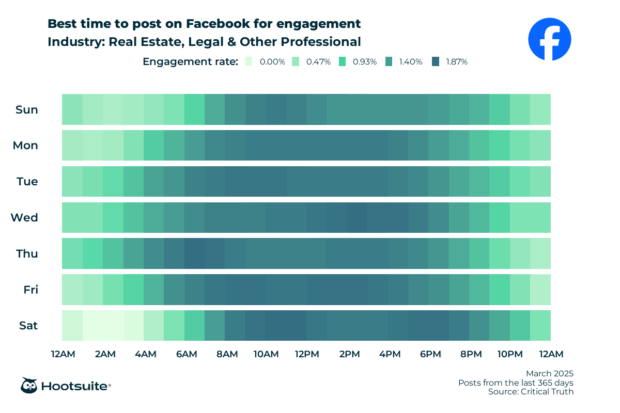 Beste Zeit, um auf Facebook für das Engagement zu posten