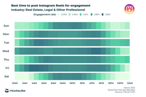 Beste Zeit, um auf Instagram -Rollen für das Engagement zu posten