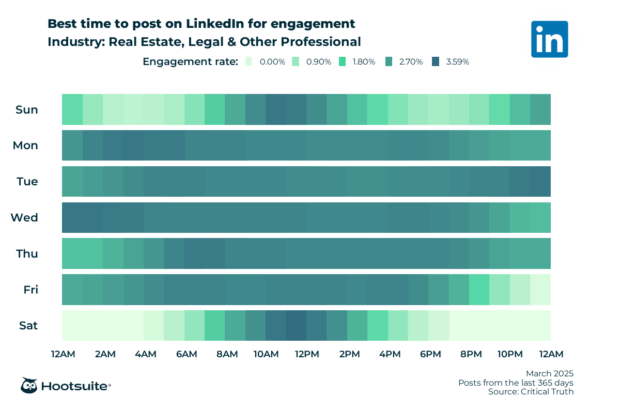 Beste Zeit, um auf LinkedIn für das Engagement zu posten