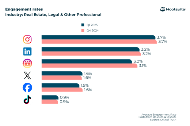 Engagement -Rate über Social -Media -Plattformen in Immobilien