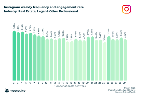 Instagram Weekly Frequenz- und Engagement -Rate