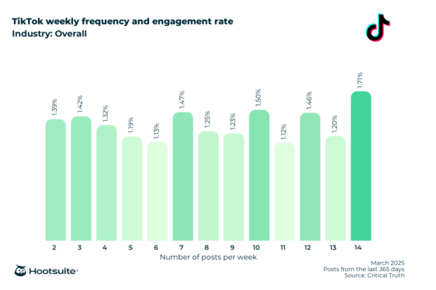 TIKTOK Weekly Frequenz- und Engagement -Rate